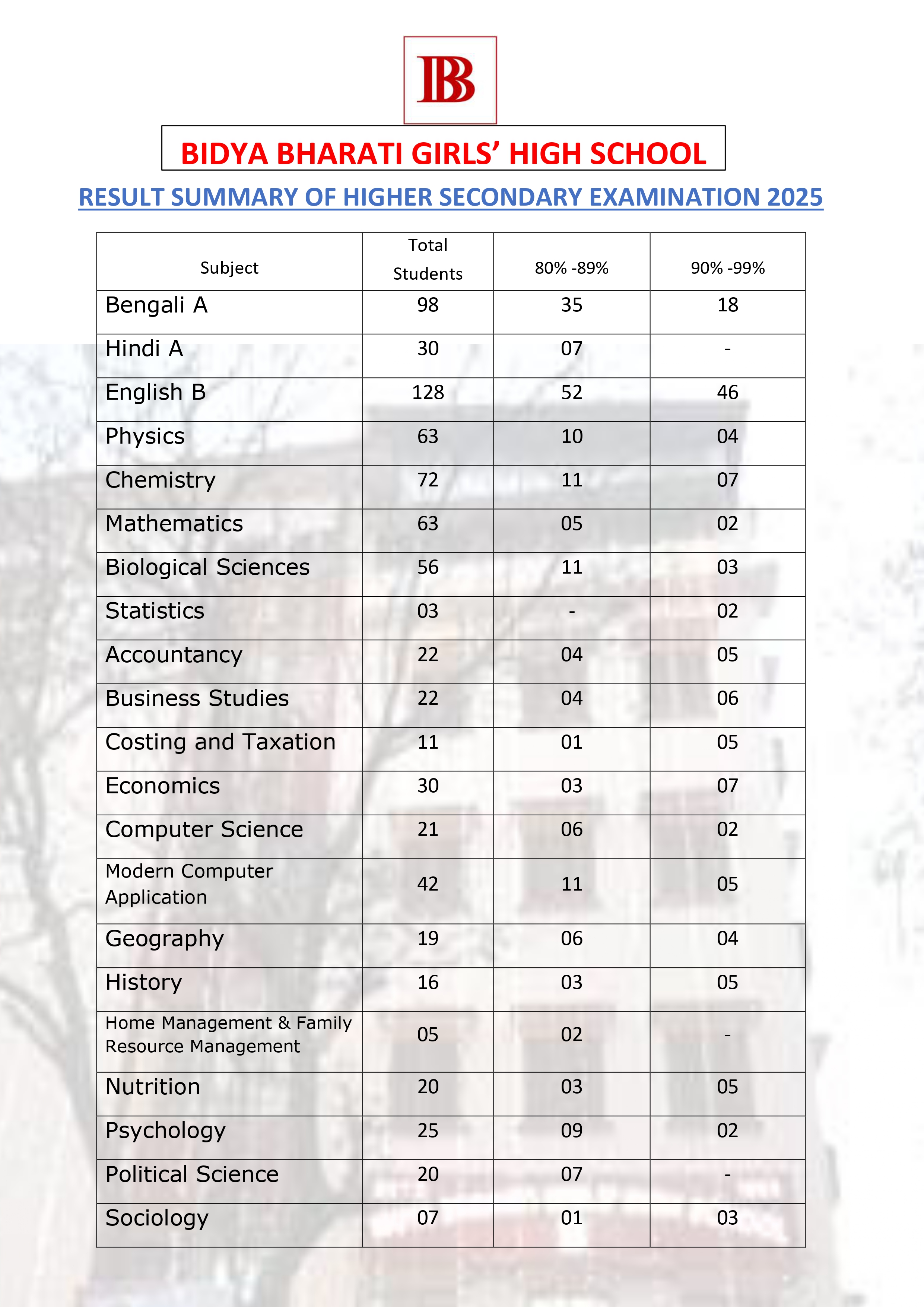 Higher Secondary Result Summary