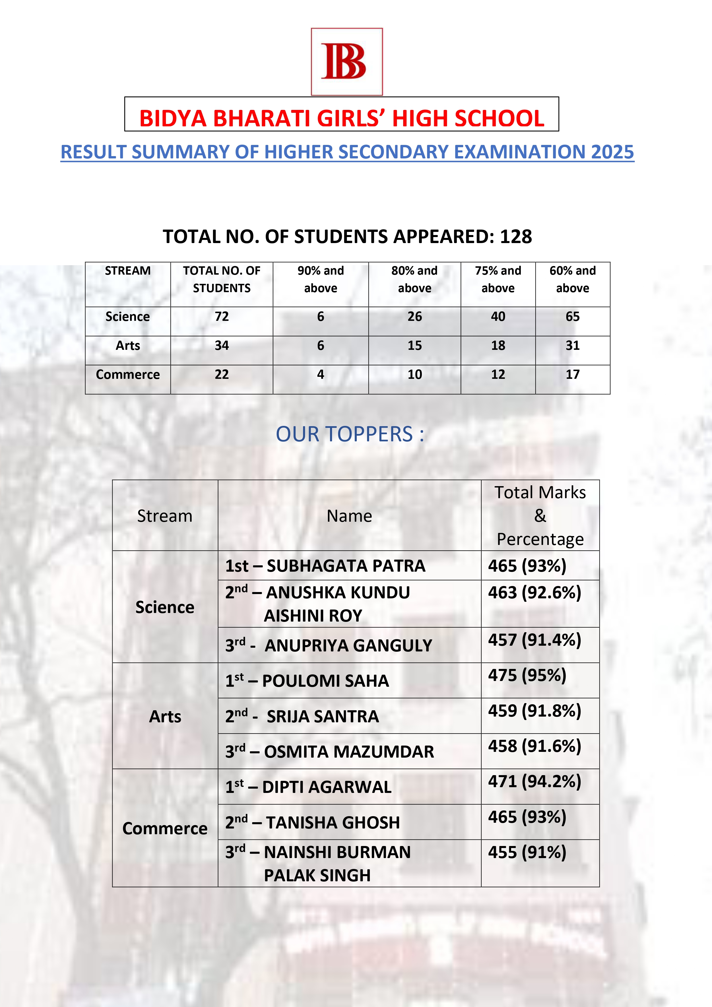 Higher Secondary Result Summary Toppers