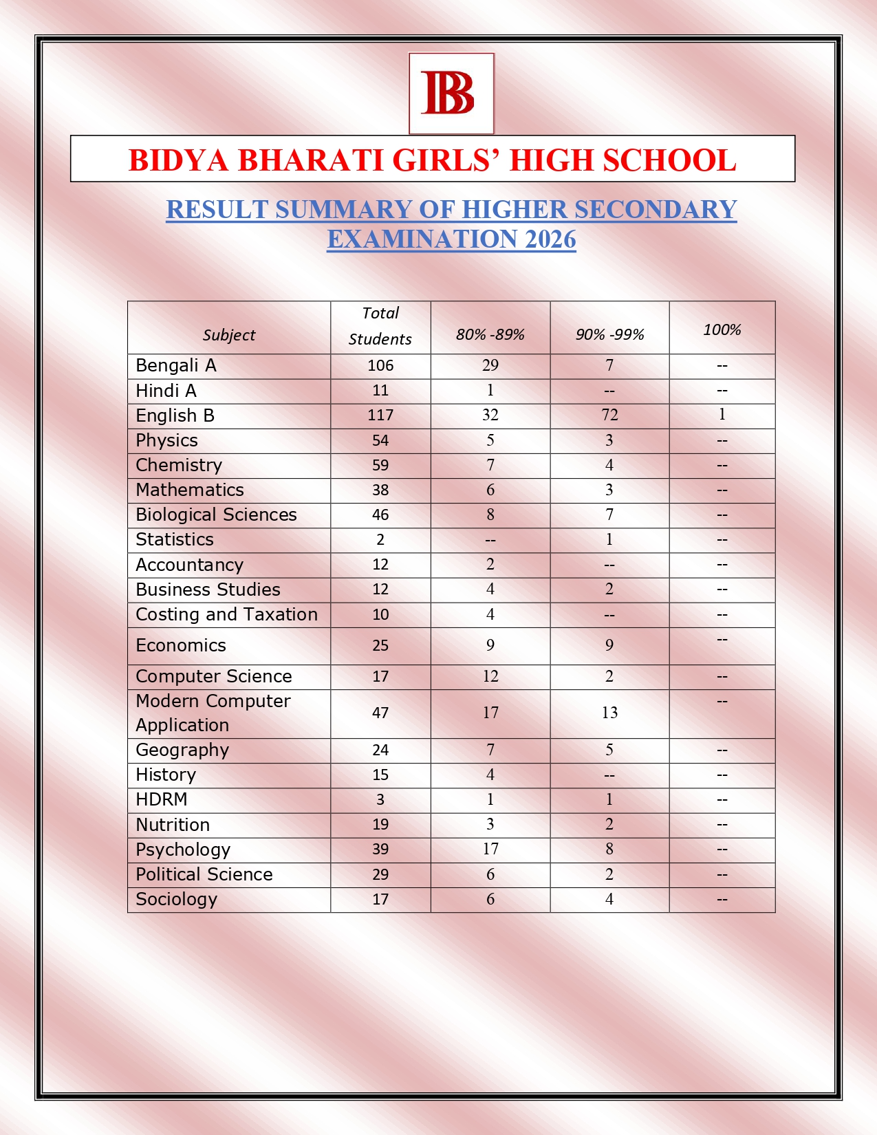 Higher Secondary Result Summary Toppers