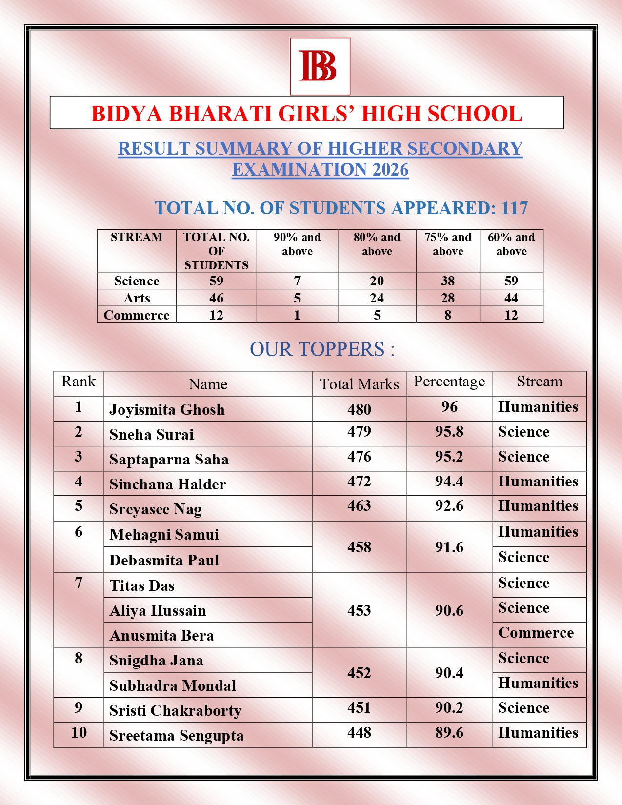 Higher Secondary Result Summary