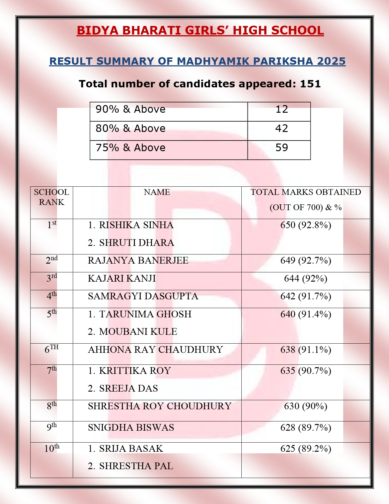 Madhyamik Result Summary