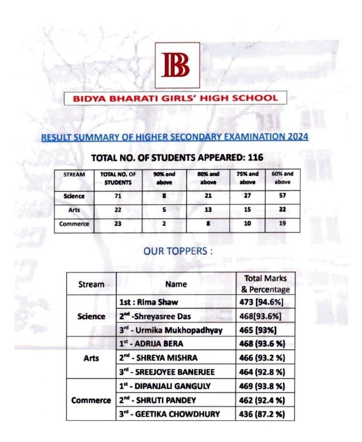 HS Result Summary