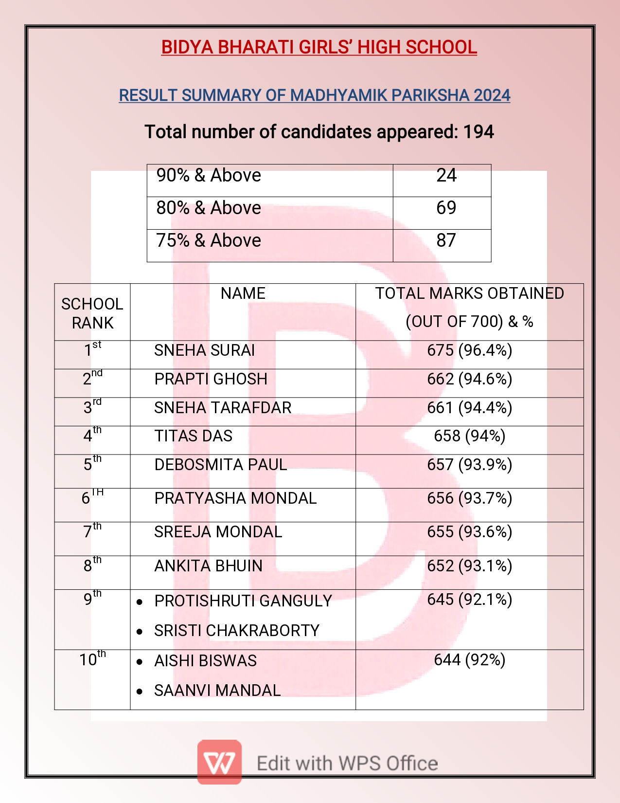 Madhyamik Result Summary