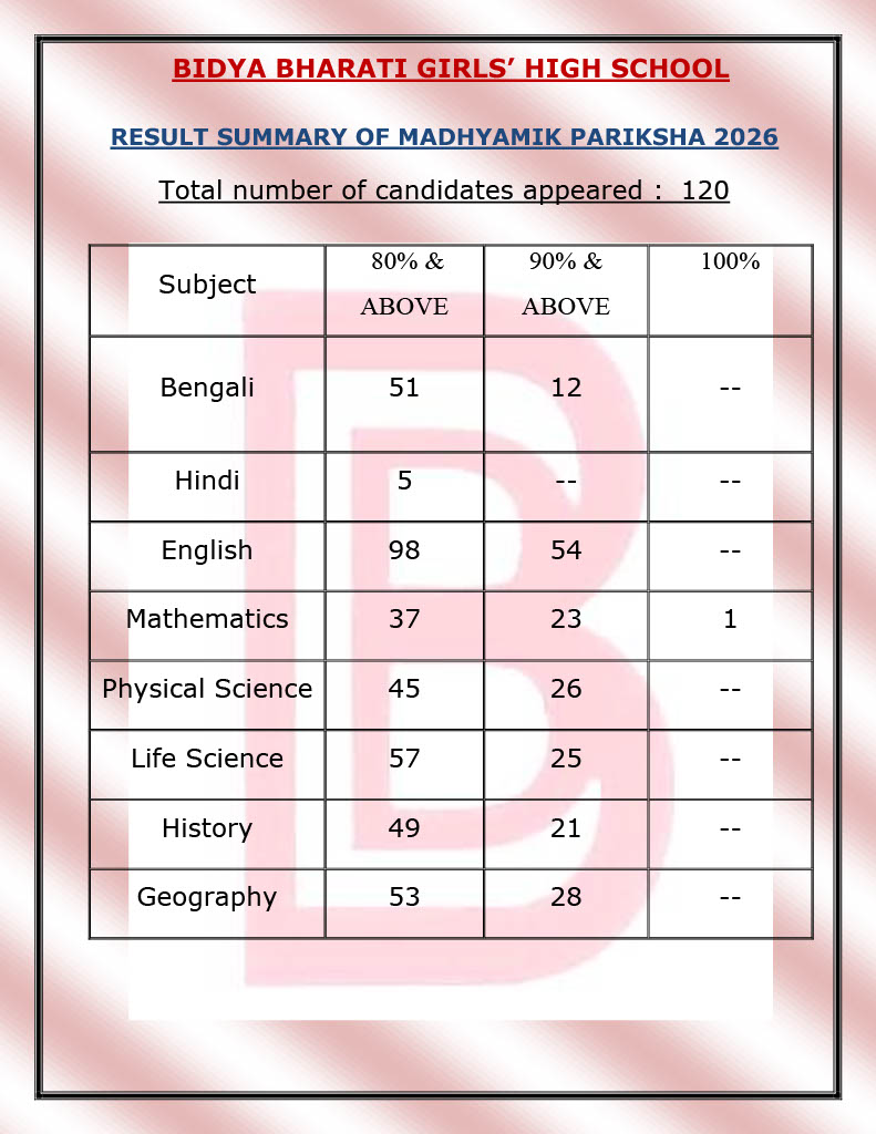Madhyamik Result Summary